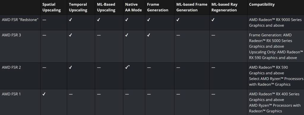 Differences across FSR generations